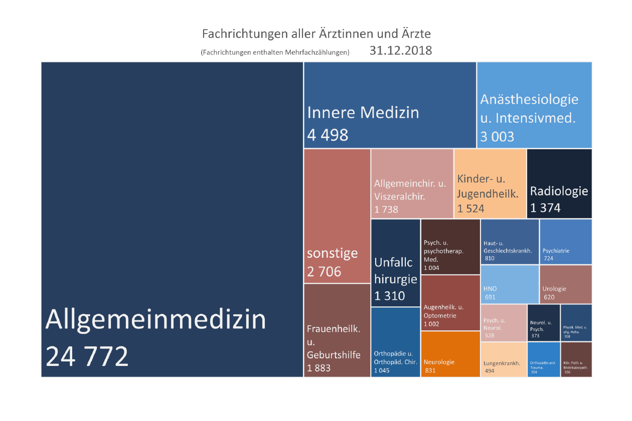 Fachrichtungen aller Ärztinnen und Ärzte 2018