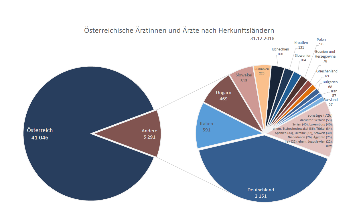 Österreichische Ärztinnen und Ärzte nach Herkunftsländern 2018