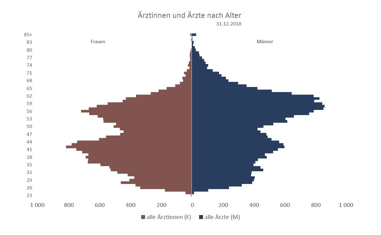 Ärztinnen und Ärzte nach Alter 2018