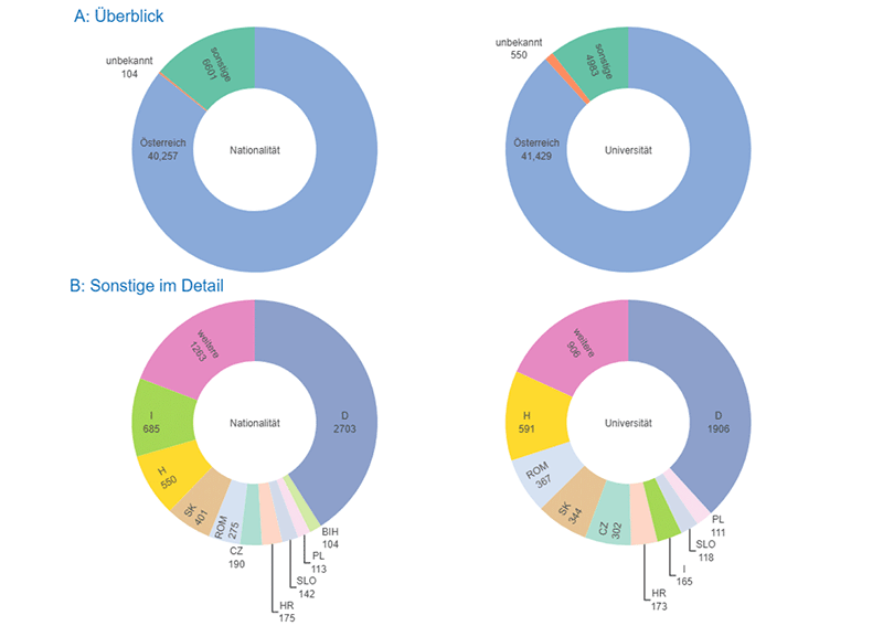 Grafik 05: Herkunft der Ärzteschaft