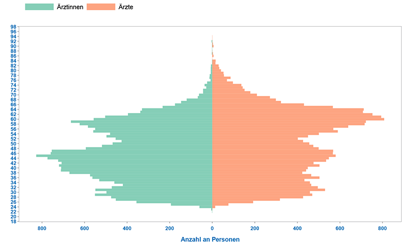 Grafik 06: Ärzteschaft nach Alter und Geschlecht