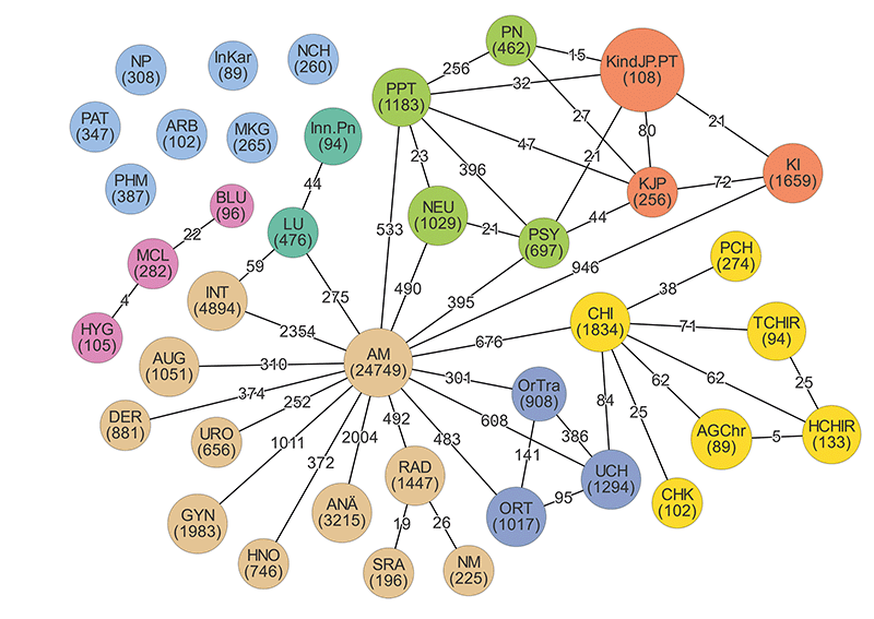 Grafik 08:Fächer der selbständig berufsberechtigten Ärzteschaft