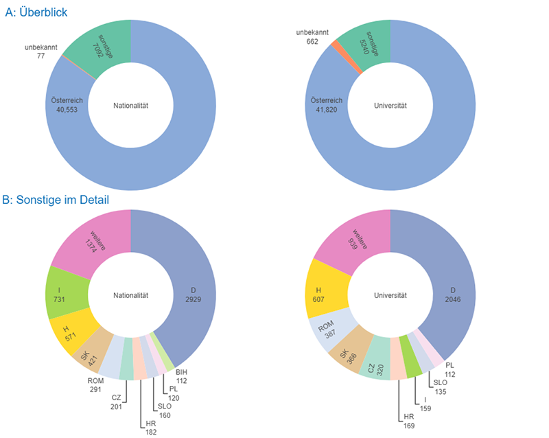 Grafik 05: Herkunft der Ärzteschaft