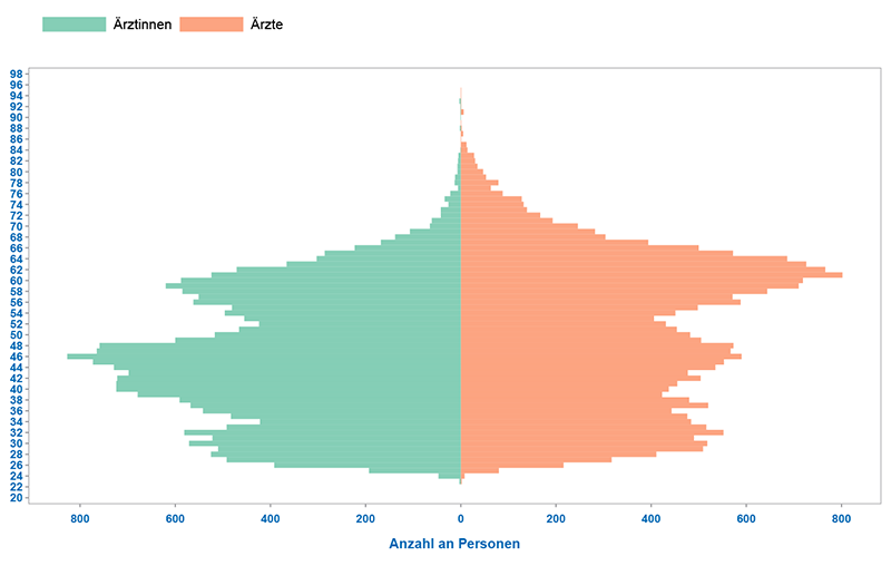 Grafik 06: Ärzteschaft nach Alter und Geschlecht