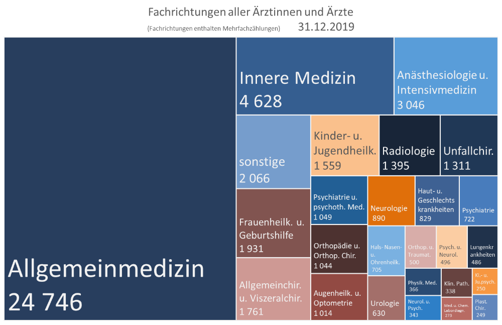 Fachrichtungen aller Ärztinnen und Ärzte 2019