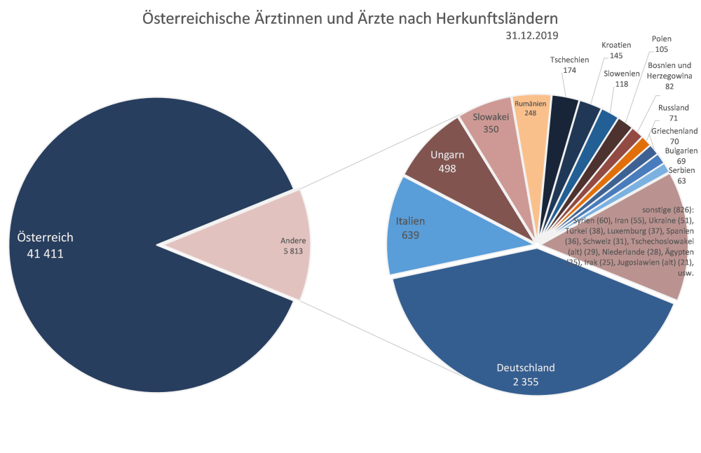 Österreichische Ärztinnen und Ärzte nach Herkunftsländern 2019