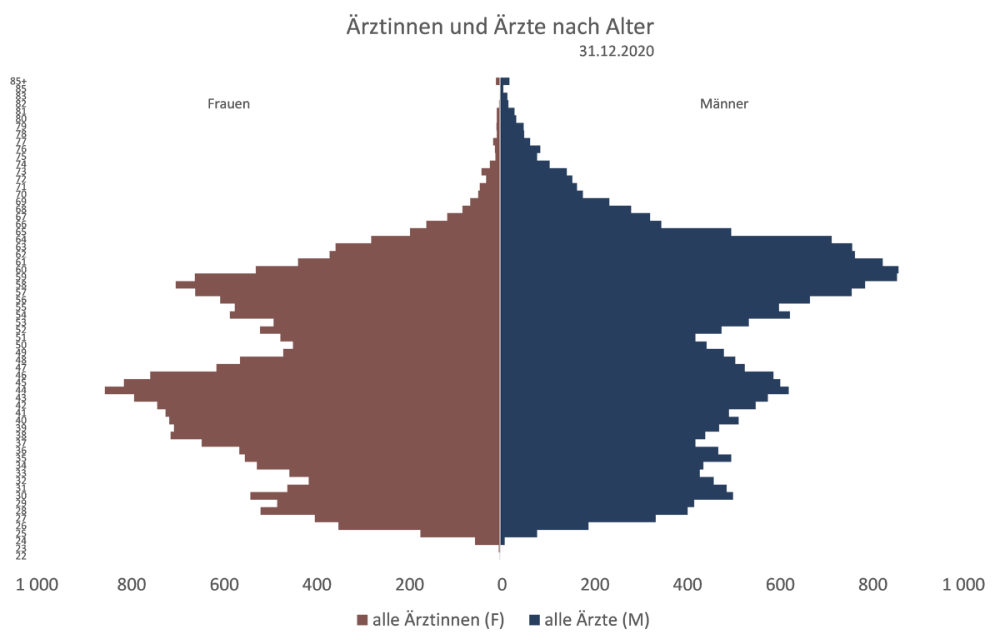 Ärztinnen und Ärzte nach Alter 2020