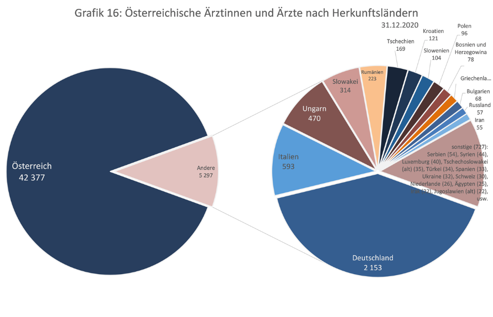 Österreichische Ärztinnen und Ärzte nach Herkunftsländern 2020