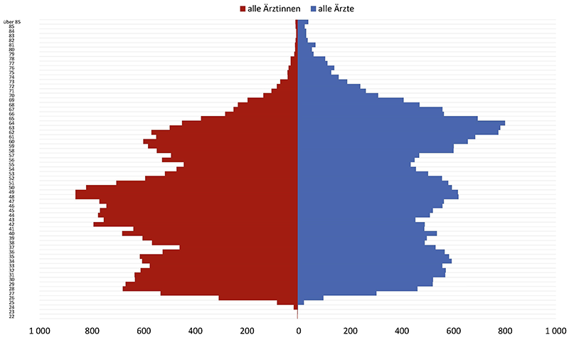Grafik 06: Ärztinnen und Ärzte nach Alter