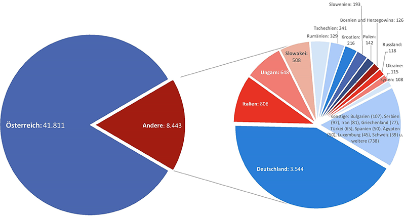 Grafik 15: Österreichische Ärztinnen und Ärzte nach Herkunftsländern