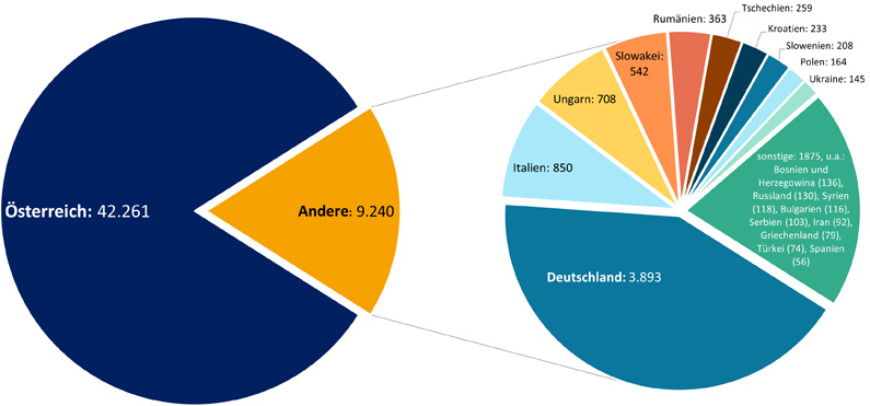 Grafik 15: In Österreich tätige Ärztinnen und Ärzte nach Herkunftsländern