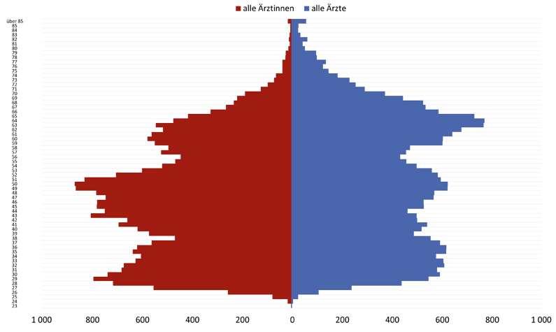 Grafik 06: Ärztinnen und Ärzte nach Alter